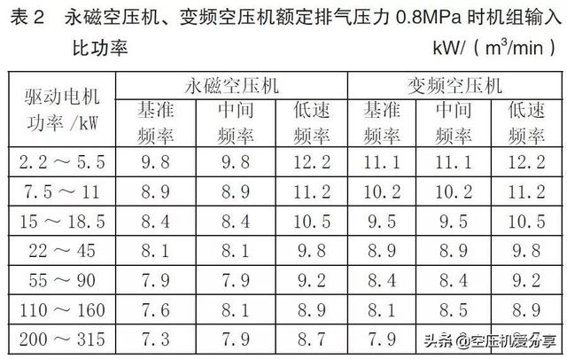 永磁變頻螺桿空壓機是否一定節能？