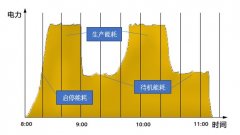 壓縮空氣的系統如何實施節能改造？空壓機節能方案