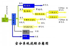 空分是如何制氧制氮的？
