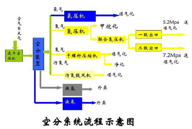 空分是如何制氧制氮的？