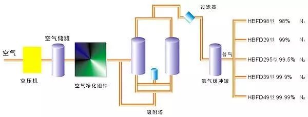 空分是如何制氧制氮的？