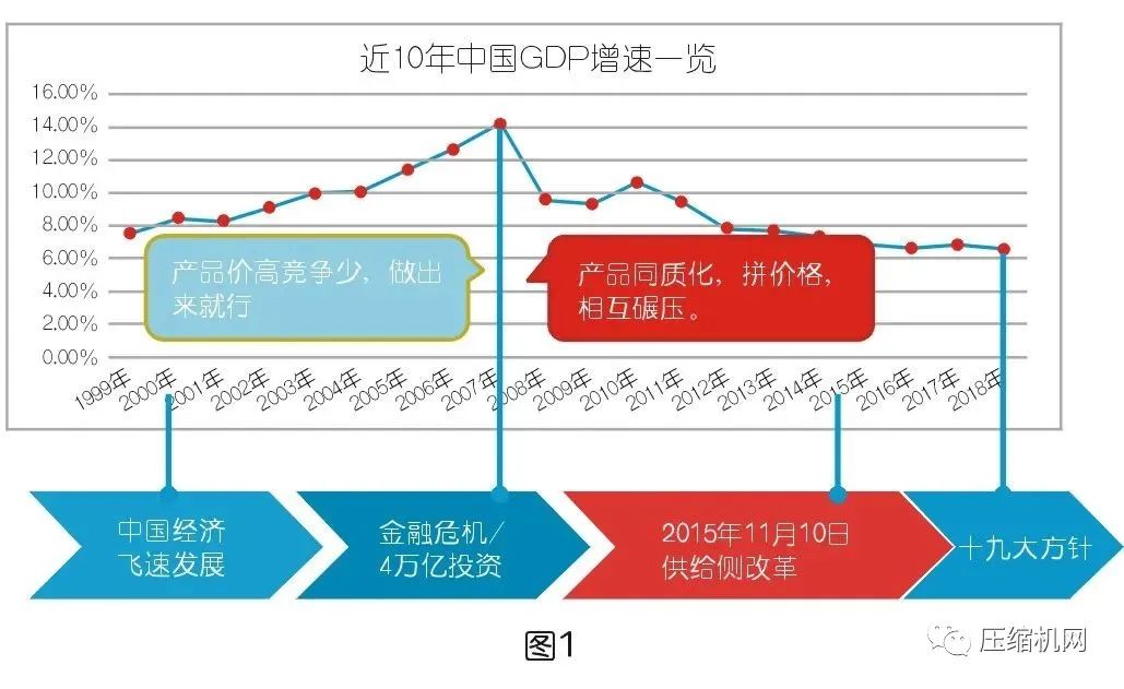 空壓系統設備行業市場不得不被重視的現況