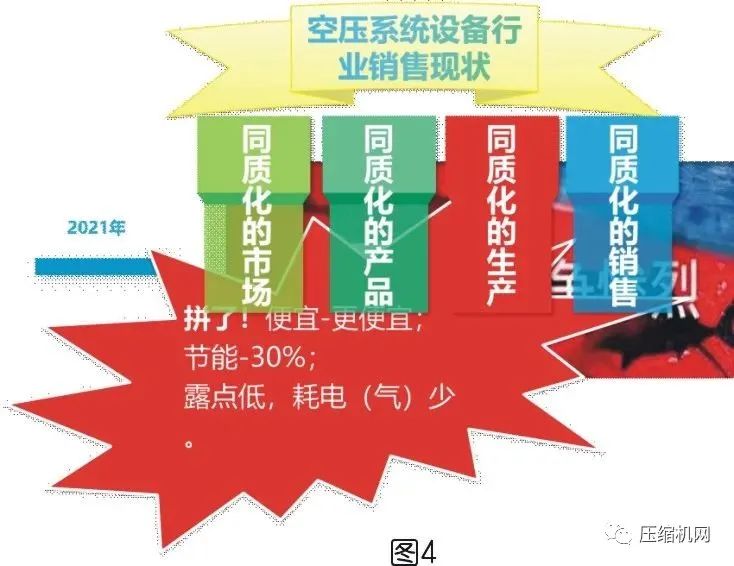 空壓系統設備行業市場不得不被重視的現況