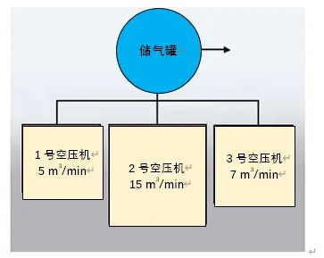 當供氣系統有若干臺壓縮機組成的時候，儲氣罐的大小需要基于排量最大的壓縮機排量進行選型