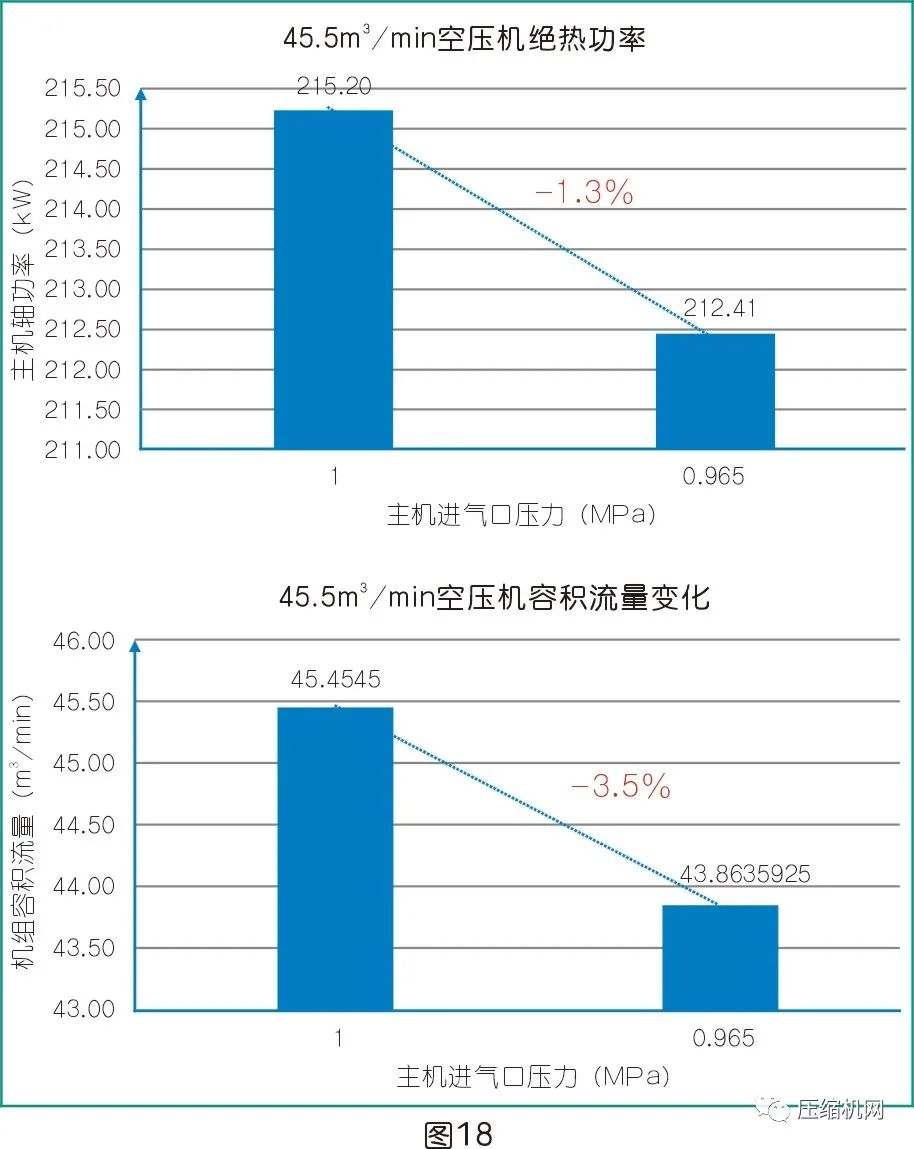 是什么影響了空壓機的比功率？