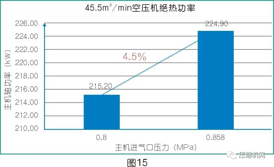 是什么影響了空壓機的比功率？