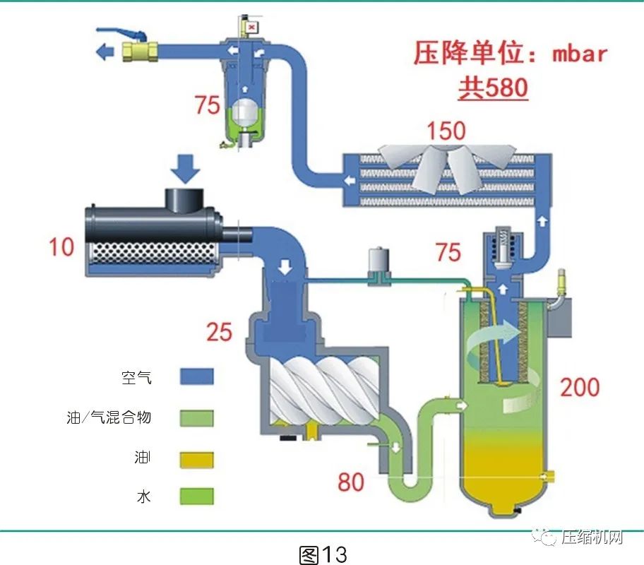 是什么影響了空壓機的比功率？