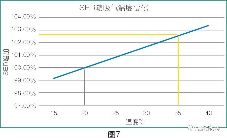 是什么影響了空壓機的比功率？