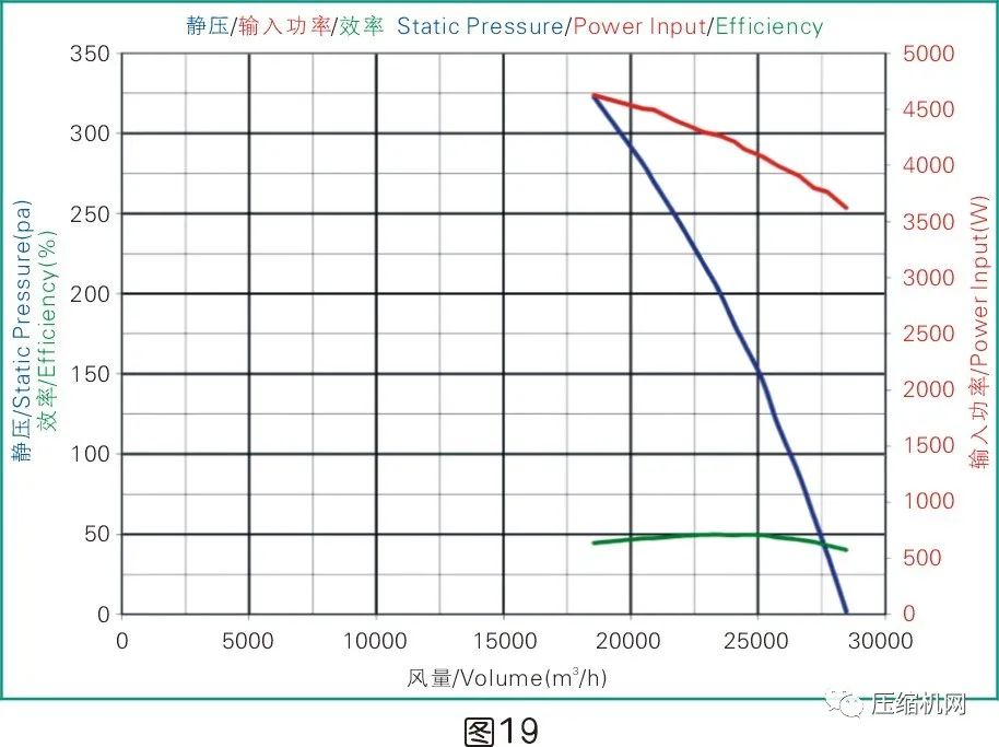 是什么影響了空壓機的比功率？