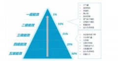 空壓站房如何才能達到一級能效？