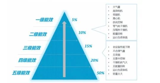空壓站房如何才能達到一級能效？