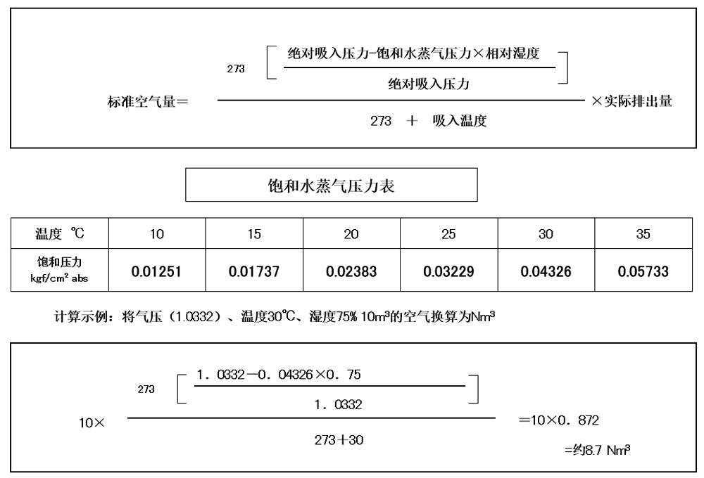 空壓機人必知：壓力、空氣量與換算