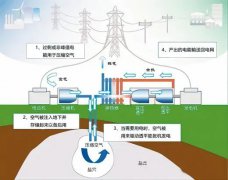 壓縮機不只會用電還可以發電，壓縮空氣儲能頂層設計發布
