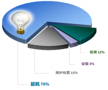 壓縮空氣|您知道如何控制生產成本嗎？