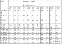 不用求人，3分鐘掌握壓縮空氣管道長度和壓力損失簡便計算方法