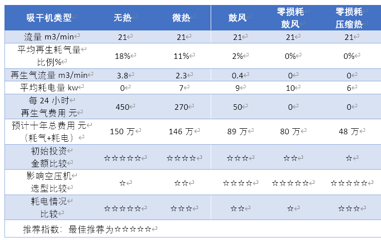 吸干機的優缺點