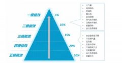 空壓站實現一級能效不是很容易，需要關注這幾個重要方面