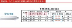 為什么高溫加熱再生吸干機需要分子篩？