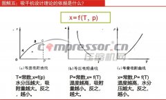 吸干機設計理論的依據是什么？