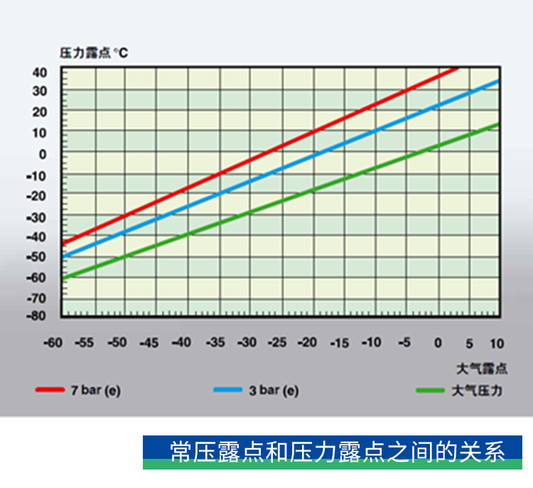 你了解壓力露點嗎？